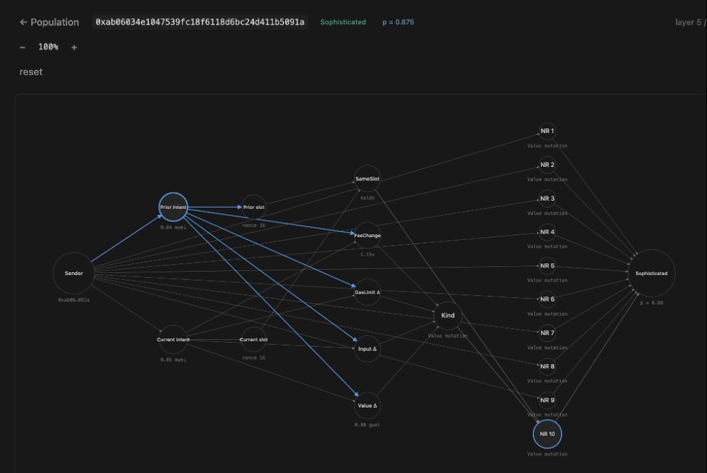 Auditable reasoning graph showing how a transaction is classified as Sophisticated (p = 0.875) by composing primitive predicates over a sender's prior intent.